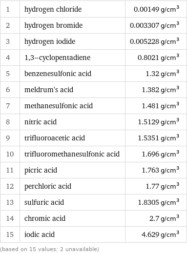 1 | hydrogen chloride | 0.00149 g/cm^3 2 | hydrogen bromide | 0.003307 g/cm^3 3 | hydrogen iodide | 0.005228 g/cm^3 4 | 1, 3-cyclopentadiene | 0.8021 g/cm^3 5 | benzenesulfonic acid | 1.32 g/cm^3 6 | meldrum's acid | 1.382 g/cm^3 7 | methanesulfonic acid | 1.481 g/cm^3 8 | nitric acid | 1.5129 g/cm^3 9 | trifluoroacetic acid | 1.5351 g/cm^3 10 | trifluoromethanesulfonic acid | 1.696 g/cm^3 11 | picric acid | 1.763 g/cm^3 12 | perchloric acid | 1.77 g/cm^3 13 | sulfuric acid | 1.8305 g/cm^3 14 | chromic acid | 2.7 g/cm^3 15 | iodic acid | 4.629 g/cm^3 (based on 15 values; 2 unavailable)