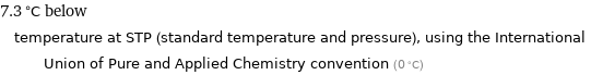 7.3 °C below temperature at STP (standard temperature and pressure), using the International Union of Pure and Applied Chemistry convention (0 °C)