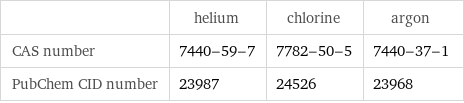  | helium | chlorine | argon CAS number | 7440-59-7 | 7782-50-5 | 7440-37-1 PubChem CID number | 23987 | 24526 | 23968