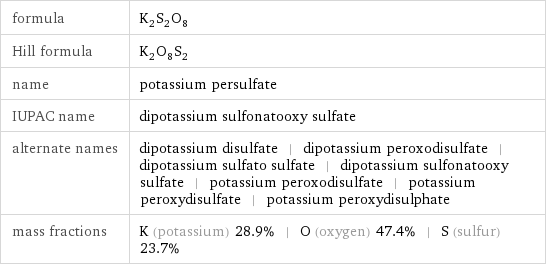 formula | K_2S_2O_8 Hill formula | K_2O_8S_2 name | potassium persulfate IUPAC name | dipotassium sulfonatooxy sulfate alternate names | dipotassium disulfate | dipotassium peroxodisulfate | dipotassium sulfato sulfate | dipotassium sulfonatooxy sulfate | potassium peroxodisulfate | potassium peroxydisulfate | potassium peroxydisulphate mass fractions | K (potassium) 28.9% | O (oxygen) 47.4% | S (sulfur) 23.7%