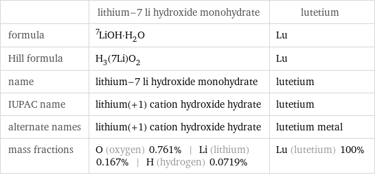  | lithium-7 li hydroxide monohydrate | lutetium formula | ^7LiOH·H_2O | Lu Hill formula | H_3(7Li)O_2 | Lu name | lithium-7 li hydroxide monohydrate | lutetium IUPAC name | lithium(+1) cation hydroxide hydrate | lutetium alternate names | lithium(+1) cation hydroxide hydrate | lutetium metal mass fractions | O (oxygen) 0.761% | Li (lithium) 0.167% | H (hydrogen) 0.0719% | Lu (lutetium) 100%