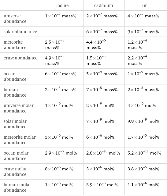  | iodine | cadmium | tin universe abundance | 1×10^-7 mass% | 2×10^-7 mass% | 4×10^-7 mass% solar abundance | | 6×10^-7 mass% | 9×10^-7 mass% meteorite abundance | 2.5×10^-5 mass% | 4.4×10^-5 mass% | 1.2×10^-4 mass% crust abundance | 4.9×10^-5 mass% | 1.5×10^-5 mass% | 2.2×10^-4 mass% ocean abundance | 6×10^-6 mass% | 5×10^-9 mass% | 1×10^-9 mass% human abundance | 2×10^-5 mass% | 7×10^-5 mass% | 2×10^-5 mass% universe molar abundance | 1×10^-9 mol% | 2×10^-9 mol% | 4×10^-9 mol% solar molar abundance | | 7×10^-9 mol% | 9.9×10^-9 mol% meteorite molar abundance | 3×10^-6 mol% | 6×10^-6 mol% | 1.7×10^-5 mol% ocean molar abundance | 2.9×10^-7 mol% | 2.8×10^-10 mol% | 5.2×10^-11 mol% crust molar abundance | 8×10^-6 mol% | 3×10^-6 mol% | 3.8×10^-5 mol% human molar abundance | 1×10^-6 mol% | 3.9×10^-6 mol% | 1.1×10^-6 mol%