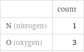  | count N (nitrogen) | 1 O (oxygen) | 3