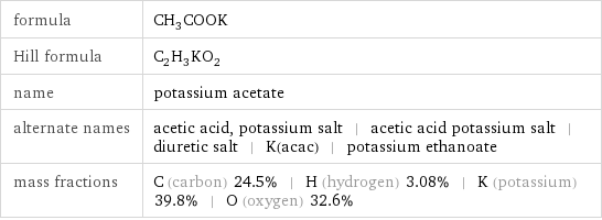 formula | CH_3COOK Hill formula | C_2H_3KO_2 name | potassium acetate alternate names | acetic acid, potassium salt | acetic acid potassium salt | diuretic salt | K(acac) | potassium ethanoate mass fractions | C (carbon) 24.5% | H (hydrogen) 3.08% | K (potassium) 39.8% | O (oxygen) 32.6%