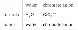  | water | chromate anion formula | H_2O | (CrO_4)^(2-) name | water | chromate anion