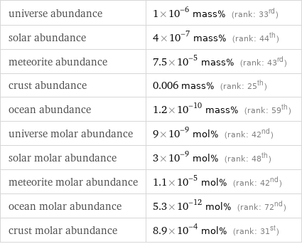 universe abundance | 1×10^-6 mass% (rank: 33rd) solar abundance | 4×10^-7 mass% (rank: 44th) meteorite abundance | 7.5×10^-5 mass% (rank: 43rd) crust abundance | 0.006 mass% (rank: 25th) ocean abundance | 1.2×10^-10 mass% (rank: 59th) universe molar abundance | 9×10^-9 mol% (rank: 42nd) solar molar abundance | 3×10^-9 mol% (rank: 48th) meteorite molar abundance | 1.1×10^-5 mol% (rank: 42nd) ocean molar abundance | 5.3×10^-12 mol% (rank: 72nd) crust molar abundance | 8.9×10^-4 mol% (rank: 31st)