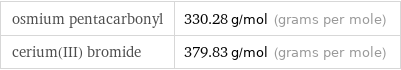 osmium pentacarbonyl | 330.28 g/mol (grams per mole) cerium(III) bromide | 379.83 g/mol (grams per mole)