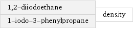 1, 2-diiodoethane 1-iodo-3-phenylpropane | density