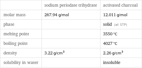  | sodium periodate trihydrate | activated charcoal molar mass | 267.94 g/mol | 12.011 g/mol phase | | solid (at STP) melting point | | 3550 °C boiling point | | 4027 °C density | 3.22 g/cm^3 | 2.26 g/cm^3 solubility in water | | insoluble