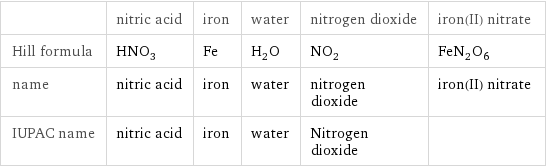  | nitric acid | iron | water | nitrogen dioxide | iron(II) nitrate Hill formula | HNO_3 | Fe | H_2O | NO_2 | FeN_2O_6 name | nitric acid | iron | water | nitrogen dioxide | iron(II) nitrate IUPAC name | nitric acid | iron | water | Nitrogen dioxide | 