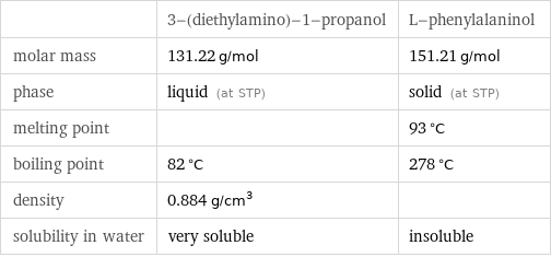  | 3-(diethylamino)-1-propanol | L-phenylalaninol molar mass | 131.22 g/mol | 151.21 g/mol phase | liquid (at STP) | solid (at STP) melting point | | 93 °C boiling point | 82 °C | 278 °C density | 0.884 g/cm^3 |  solubility in water | very soluble | insoluble