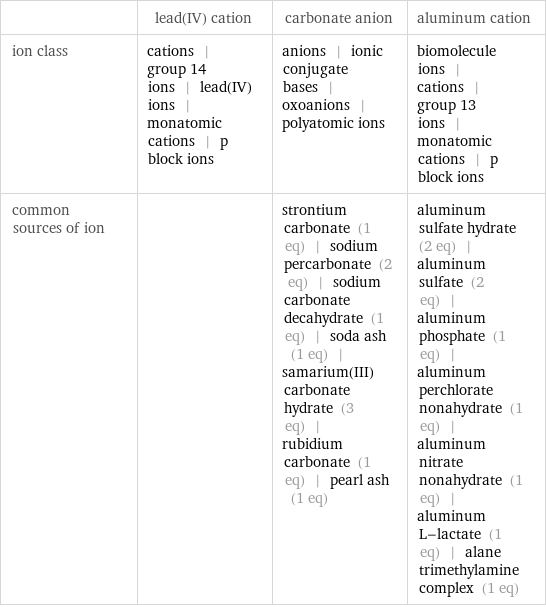  | lead(IV) cation | carbonate anion | aluminum cation ion class | cations | group 14 ions | lead(IV) ions | monatomic cations | p block ions | anions | ionic conjugate bases | oxoanions | polyatomic ions | biomolecule ions | cations | group 13 ions | monatomic cations | p block ions common sources of ion | | strontium carbonate (1 eq) | sodium percarbonate (2 eq) | sodium carbonate decahydrate (1 eq) | soda ash (1 eq) | samarium(III) carbonate hydrate (3 eq) | rubidium carbonate (1 eq) | pearl ash (1 eq) | aluminum sulfate hydrate (2 eq) | aluminum sulfate (2 eq) | aluminum phosphate (1 eq) | aluminum perchlorate nonahydrate (1 eq) | aluminum nitrate nonahydrate (1 eq) | aluminum L-lactate (1 eq) | alane trimethylamine complex (1 eq)