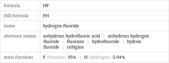 formula | HF Hill formula | FH name | hydrogen fluoride alternate names | anhydrous hydrofluoric acid | anhydrous hydrogen fluoride | fluorane | hydrofluoride | hydron fluoride | rubigine mass fractions | F (fluorine) 95% | H (hydrogen) 5.04%