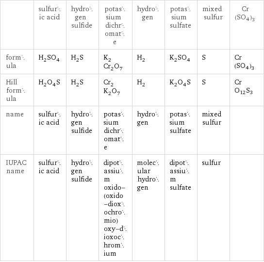  | sulfuric acid | hydrogen sulfide | potassium dichromate | hydrogen | potassium sulfate | mixed sulfur | Cr(SO4)3 formula | H_2SO_4 | H_2S | K_2Cr_2O_7 | H_2 | K_2SO_4 | S | Cr(SO4)3 Hill formula | H_2O_4S | H_2S | Cr_2K_2O_7 | H_2 | K_2O_4S | S | CrO12S3 name | sulfuric acid | hydrogen sulfide | potassium dichromate | hydrogen | potassium sulfate | mixed sulfur |  IUPAC name | sulfuric acid | hydrogen sulfide | dipotassium oxido-(oxido-dioxochromio)oxy-dioxochromium | molecular hydrogen | dipotassium sulfate | sulfur | 