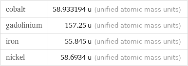 cobalt | 58.933194 u (unified atomic mass units) gadolinium | 157.25 u (unified atomic mass units) iron | 55.845 u (unified atomic mass units) nickel | 58.6934 u (unified atomic mass units)