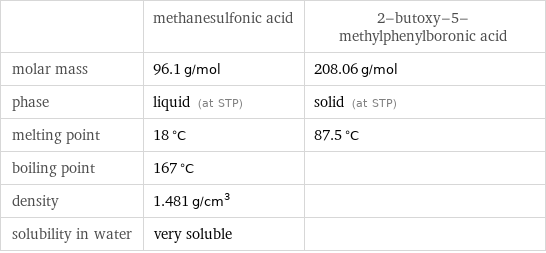  | methanesulfonic acid | 2-butoxy-5-methylphenylboronic acid molar mass | 96.1 g/mol | 208.06 g/mol phase | liquid (at STP) | solid (at STP) melting point | 18 °C | 87.5 °C boiling point | 167 °C |  density | 1.481 g/cm^3 |  solubility in water | very soluble | 