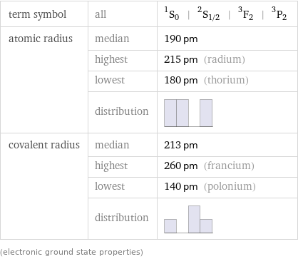 term symbol | all | ^1S_0 | ^2S_(1/2) | ^3F_2 | ^3P_2 atomic radius | median | 190 pm  | highest | 215 pm (radium)  | lowest | 180 pm (thorium)  | distribution |  covalent radius | median | 213 pm  | highest | 260 pm (francium)  | lowest | 140 pm (polonium)  | distribution |  (electronic ground state properties)