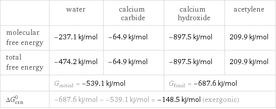  | water | calcium carbide | calcium hydroxide | acetylene molecular free energy | -237.1 kJ/mol | -64.9 kJ/mol | -897.5 kJ/mol | 209.9 kJ/mol total free energy | -474.2 kJ/mol | -64.9 kJ/mol | -897.5 kJ/mol | 209.9 kJ/mol  | G_initial = -539.1 kJ/mol | | G_final = -687.6 kJ/mol |  ΔG_rxn^0 | -687.6 kJ/mol - -539.1 kJ/mol = -148.5 kJ/mol (exergonic) | | |  