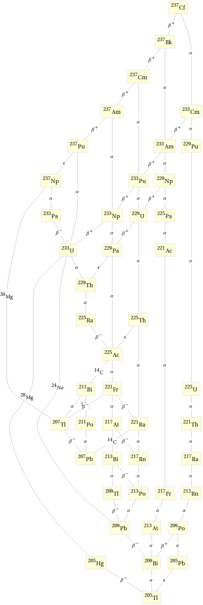 Decay chain Cf-237