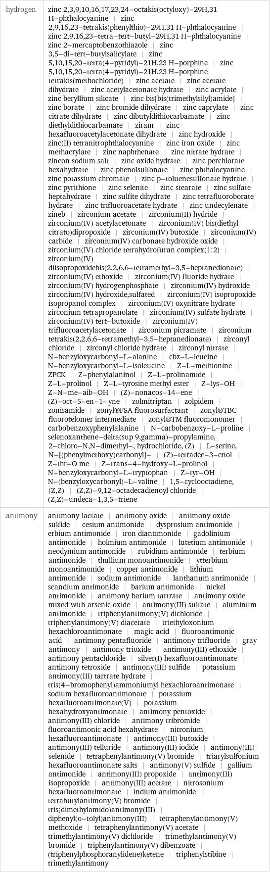 hydrogen | zinc 2, 3, 9, 10, 16, 17, 23, 24-octakis(octyloxy)-29H, 31 H-phthalocyanine | zinc 2, 9, 16, 23-tetrakis(phenylthio)-29H, 31 H-phthalocyanine | zinc 2, 9, 16, 23-tetra-tert-butyl-29H, 31 H-phthalocyanine | zinc 2-mercaptobenzothiazole | zinc 3, 5-di-tert-butylsalicylate | zinc 5, 10, 15, 20-tetra(4-pyridyl)-21H, 23 H-porphine | zinc 5, 10, 15, 20-tetra(4-pyridyl)-21H, 23 H-porphine tetrakis(methochloride) | zinc acetate | zinc acetate dihydrate | zinc acetylacetonate hydrate | zinc acrylate | zinc beryllium silicate | zinc bis[bis(trimethylsilyl)amide] | zinc borate | zinc bromide dihydrate | zinc caprylate | zinc citrate dihydrate | zinc dibutyldithiocarbamate | zinc diethyldithiocarbamate | ziram | zinc hexafluoroacetylacetonate dihydrate | zinc hydroxide | zinc(II) tetranitrophthalocyanine | zinc iron oxide | zinc methacrylate | zinc naphthenate | zinc nitrate hydrate | zincon sodium salt | zinc oxide hydrate | zinc perchlorate hexahydrate | zinc phenolsulfonate | zinc phthalocyanine | zinc potassium chromate | zinc p-toluenesulfonate hydrate | zinc pyrithione | zinc selenite | zinc stearate | zinc sulfate heptahydrate | zinc sulfite dihydrate | zinc tetrafluoroborate hydrate | zinc trifluoroacetate hydrate | zinc undecylenate | zineb | zirconium acetate | zirconium(II) hydride | zirconium(IV) acetylacetonate | zirconium(IV) bis(diethyl citrato)dipropoxide | zirconium(IV) butoxide | zirconium(IV) carbide | zirconium(IV) carbonate hydroxide oxide | zirconium(IV) chloride tetrahydrofuran complex(1:2) | zirconium(IV) diisopropoxidebis(2, 2, 6, 6-tetramethyl-3, 5-heptanedionate) | zirconium(IV) ethoxide | zirconium(IV) fluoride hydrate | zirconium(IV) hydrogenphosphate | zirconium(IV) hydroxide | zirconium(IV) hydroxide, sulfated | zirconium(IV) isopropoxide isopropanol complex | zirconium(IV) oxynitrate hydrate | zirconium tetrapropanolate | zirconium(IV) sulfate hydrate | zirconium(IV) tert-butoxide | zirconium(IV) trifluoroacetylacetonate | zirconium picramate | zirconium tetrakis(2, 2, 6, 6-tetramethyl-3, 5-heptanedionate) | zirconyl chloride | zirconyl chloride hydrate | zirconyl nitrate | N-benzyloxycarbonyl-L-alanine | cbz-L-leucine | N-benzyloxycarbonyl-L-isoleucine | Z-L-methionine | ZPCK | Z-phenylalaninol | Z-L-prolinamide | Z-L-prolinol | Z-L-tyrosine methyl ester | Z-lys-OH | Z-N-me-aib-OH | (Z)-nonacos-14-ene | (Z)-oct-5-en-1-yne | zolmitriptan | zolpidem | zonisamide | zonyl®FSA fluorosurfactant | zonyl®TBC fluorotelomer intermediate | zonyl®TM fluoromonomer | carbobenzoxyphenylalanine | N-carbobenzoxy-L-proline | selenoxanthene-delta(sup 9, gamma)-propylamine, 2-chloro-N, N-dimethyl-, hydrochloride, (Z) | L-serine, N-[(phenylmethoxy)carbonyl]- | (Z)-tetradec-3-enol | Z-thr-O me | Z-trans-4-hydroxy-L-prolinol | N-benzyloxycarbonyl-L-tryptophan | Z-tyr-OH | N-(benzyloxycarbonyl)-L-valine | 1, 5-cyclooctadiene, (Z, Z) | (Z, Z)-9, 12-octadecadienoyl chloride | (Z, Z)-undeca-1, 3, 5-triene antimony | antimony lactate | antimony oxide | antimony oxide sulfide | cesium antimonide | dysprosium antimonide | erbium antimonide | iron diantimonide | gadolinium antimonide | holmium antimonide | lutetium antimonide | neodymium antimonide | rubidium antimonide | terbium antimonide | thullium monoantimonide | ytterbium monoantimonide | copper antimonide | lithium antimonide | sodium antimonide | lanthanum antimonide | scandium antimonide | barium antimonide | nickel antimonide | antimony barium tartrate | antimony oxide mixed with arsenic oxide | antimony(III) sulfate | aluminum antimonide | triphenylantimony(V) dichloride | triphenylantimony(V) diacetate | triethyloxonium hexachloroantimonate | magic acid | fluoroantimonic acid | antimony pentafluoride | antimony trifluoride | gray antimony | antimony trioxide | antimony(III) ethoxide | antimony pentachloride | silver(I) hexafluoroantimonate | antimony tetroxide | antimony(III) sulfide | potassium antimony(III) tartrate hydrate | tris(4-bromophenyl)ammoniumyl hexachloroantimonate | sodium hexafluoroantimonate | potassium hexafluoroantimonate(V) | potassium hexahydroxyantimonate | antimony pentoxide | antimony(III) chloride | antimony tribromide | fluoroantimonic acid hexahydrate | nitronium hexafluoroantimonate | antimony(III) butoxide | antimony(III) telluride | antimony(III) iodide | antimony(III) selenide | tetraphenylantimony(V) bromide | triarylsulfonium hexafluoroantimonate salts | antimony(V) sulfide | gallium antimonide | antimony(III) propoxide | antimony(III) isopropoxide | antimony(III) acetate | nitrosonium hexafluoroantimonate | indium antimonide | tetrabutylantimony(V) bromide | tris(dimethylamido)antimony(III) | diphenyl(o-tolyl)antimony(III) | tetraphenylantimony(V) methoxide | tetraphenylantimony(V) acetate | trimethylantimony(V) dichloride | trimethylantimony(V) bromide | triphenylantimony(V) dibenzoate | (triphenylphosphoranylidene)ketene | triphenylstibine | trimethylantimony