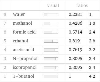  | | visual | ratios |  8 | water | | 0.2381 | 1 7 | methanol | | 0.4286 | 1.8 6 | formic acid | | 0.5714 | 2.4 5 | ethanol | | 0.619 | 2.6 4 | acetic acid | | 0.7619 | 3.2 3 | N-propanol | | 0.8095 | 3.4 2 | isopropanol | | 0.8095 | 3.4 1 | 1-butanol | | 1 | 4.2