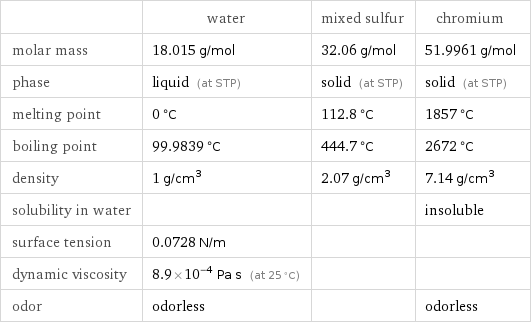  | water | mixed sulfur | chromium molar mass | 18.015 g/mol | 32.06 g/mol | 51.9961 g/mol phase | liquid (at STP) | solid (at STP) | solid (at STP) melting point | 0 °C | 112.8 °C | 1857 °C boiling point | 99.9839 °C | 444.7 °C | 2672 °C density | 1 g/cm^3 | 2.07 g/cm^3 | 7.14 g/cm^3 solubility in water | | | insoluble surface tension | 0.0728 N/m | |  dynamic viscosity | 8.9×10^-4 Pa s (at 25 °C) | |  odor | odorless | | odorless