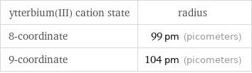 ytterbium(III) cation state | radius 8-coordinate | 99 pm (picometers) 9-coordinate | 104 pm (picometers)