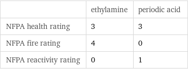  | ethylamine | periodic acid NFPA health rating | 3 | 3 NFPA fire rating | 4 | 0 NFPA reactivity rating | 0 | 1