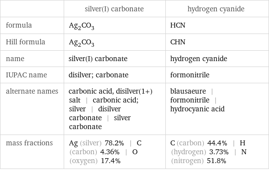  | silver(I) carbonate | hydrogen cyanide formula | Ag_2CO_3 | HCN Hill formula | Ag_2CO_3 | CHN name | silver(I) carbonate | hydrogen cyanide IUPAC name | disilver; carbonate | formonitrile alternate names | carbonic acid, disilver(1+) salt | carbonic acid; silver | disilver carbonate | silver carbonate | blausaeure | formonitrile | hydrocyanic acid mass fractions | Ag (silver) 78.2% | C (carbon) 4.36% | O (oxygen) 17.4% | C (carbon) 44.4% | H (hydrogen) 3.73% | N (nitrogen) 51.8%