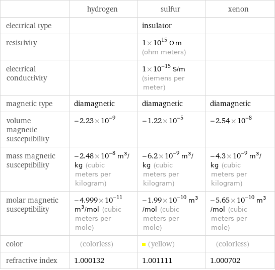  | hydrogen | sulfur | xenon electrical type | | insulator |  resistivity | | 1×10^15 Ω m (ohm meters) |  electrical conductivity | | 1×10^-15 S/m (siemens per meter) |  magnetic type | diamagnetic | diamagnetic | diamagnetic volume magnetic susceptibility | -2.23×10^-9 | -1.22×10^-5 | -2.54×10^-8 mass magnetic susceptibility | -2.48×10^-8 m^3/kg (cubic meters per kilogram) | -6.2×10^-9 m^3/kg (cubic meters per kilogram) | -4.3×10^-9 m^3/kg (cubic meters per kilogram) molar magnetic susceptibility | -4.999×10^-11 m^3/mol (cubic meters per mole) | -1.99×10^-10 m^3/mol (cubic meters per mole) | -5.65×10^-10 m^3/mol (cubic meters per mole) color | (colorless) | (yellow) | (colorless) refractive index | 1.000132 | 1.001111 | 1.000702