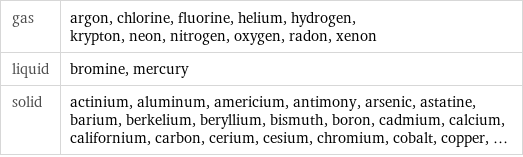 gas | argon, chlorine, fluorine, helium, hydrogen, krypton, neon, nitrogen, oxygen, radon, xenon liquid | bromine, mercury solid | actinium, aluminum, americium, antimony, arsenic, astatine, barium, berkelium, beryllium, bismuth, boron, cadmium, calcium, californium, carbon, cerium, cesium, chromium, cobalt, copper, ...