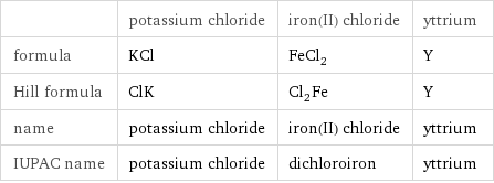  | potassium chloride | iron(II) chloride | yttrium formula | KCl | FeCl_2 | Y Hill formula | ClK | Cl_2Fe | Y name | potassium chloride | iron(II) chloride | yttrium IUPAC name | potassium chloride | dichloroiron | yttrium