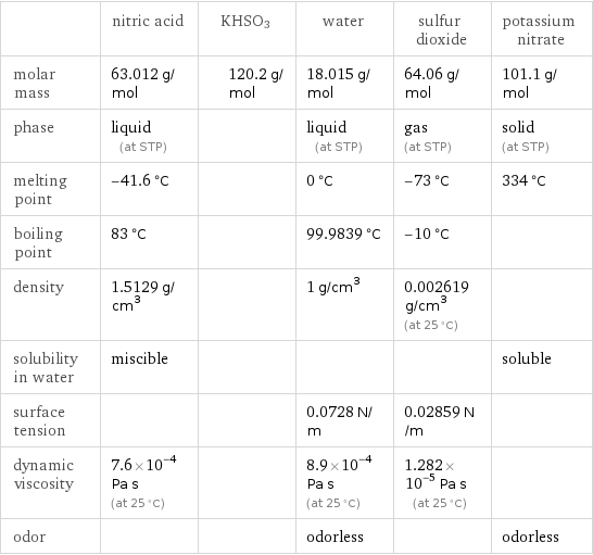  | nitric acid | KHSO3 | water | sulfur dioxide | potassium nitrate molar mass | 63.012 g/mol | 120.2 g/mol | 18.015 g/mol | 64.06 g/mol | 101.1 g/mol phase | liquid (at STP) | | liquid (at STP) | gas (at STP) | solid (at STP) melting point | -41.6 °C | | 0 °C | -73 °C | 334 °C boiling point | 83 °C | | 99.9839 °C | -10 °C |  density | 1.5129 g/cm^3 | | 1 g/cm^3 | 0.002619 g/cm^3 (at 25 °C) |  solubility in water | miscible | | | | soluble surface tension | | | 0.0728 N/m | 0.02859 N/m |  dynamic viscosity | 7.6×10^-4 Pa s (at 25 °C) | | 8.9×10^-4 Pa s (at 25 °C) | 1.282×10^-5 Pa s (at 25 °C) |  odor | | | odorless | | odorless