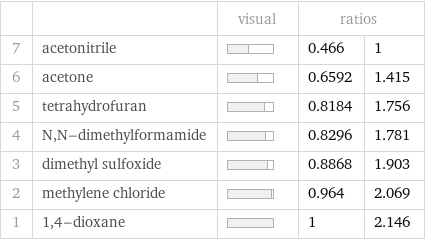  | | visual | ratios |  7 | acetonitrile | | 0.466 | 1 6 | acetone | | 0.6592 | 1.415 5 | tetrahydrofuran | | 0.8184 | 1.756 4 | N, N-dimethylformamide | | 0.8296 | 1.781 3 | dimethyl sulfoxide | | 0.8868 | 1.903 2 | methylene chloride | | 0.964 | 2.069 1 | 1, 4-dioxane | | 1 | 2.146