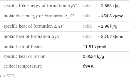 specific free energy of formation Δ_fG° | solid | -2.583 kJ/g molar free energy of formation Δ_fG° | solid | -454.8 kJ/mol specific heat of formation Δ_fH° | solid | -2.98 kJ/g molar heat of formation Δ_fH° | solid | -524.7 kJ/mol molar heat of fusion | 11.51 kJ/mol |  specific heat of fusion | 0.0654 kJ/g |  critical temperature | 694 K |  (at STP)