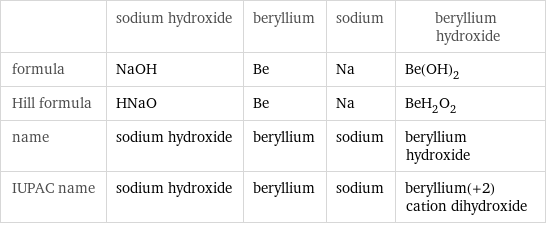  | sodium hydroxide | beryllium | sodium | beryllium hydroxide formula | NaOH | Be | Na | Be(OH)_2 Hill formula | HNaO | Be | Na | BeH_2O_2 name | sodium hydroxide | beryllium | sodium | beryllium hydroxide IUPAC name | sodium hydroxide | beryllium | sodium | beryllium(+2) cation dihydroxide