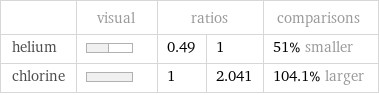  | visual | ratios | | comparisons helium | | 0.49 | 1 | 51% smaller chlorine | | 1 | 2.041 | 104.1% larger