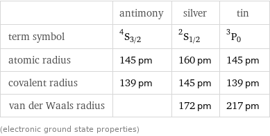  | antimony | silver | tin term symbol | ^4S_(3/2) | ^2S_(1/2) | ^3P_0 atomic radius | 145 pm | 160 pm | 145 pm covalent radius | 139 pm | 145 pm | 139 pm van der Waals radius | | 172 pm | 217 pm (electronic ground state properties)