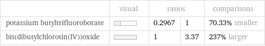  | visual | ratios | | comparisons potassium butyltrifluoroborate | | 0.2967 | 1 | 70.33% smaller bis(dibutylchlorotin(IV))oxide | | 1 | 3.37 | 237% larger