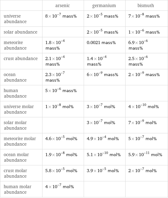  | arsenic | germanium | bismuth universe abundance | 8×10^-7 mass% | 2×10^-5 mass% | 7×10^-8 mass% solar abundance | | 2×10^-5 mass% | 1×10^-6 mass% meteorite abundance | 1.8×10^-4 mass% | 0.0021 mass% | 6.9×10^-6 mass% crust abundance | 2.1×10^-4 mass% | 1.4×10^-4 mass% | 2.5×10^-6 mass% ocean abundance | 2.3×10^-7 mass% | 6×10^-9 mass% | 2×10^-9 mass% human abundance | 5×10^-6 mass% | |  universe molar abundance | 1×10^-8 mol% | 3×10^-7 mol% | 4×10^-10 mol% solar molar abundance | | 3×10^-7 mol% | 7×10^-9 mol% meteorite molar abundance | 4.6×10^-5 mol% | 4.9×10^-4 mol% | 5×10^-7 mol% ocean molar abundance | 1.9×10^-8 mol% | 5.1×10^-10 mol% | 5.9×10^-11 mol% crust molar abundance | 5.8×10^-5 mol% | 3.9×10^-5 mol% | 2×10^-7 mol% human molar abundance | 4×10^-7 mol% | | 