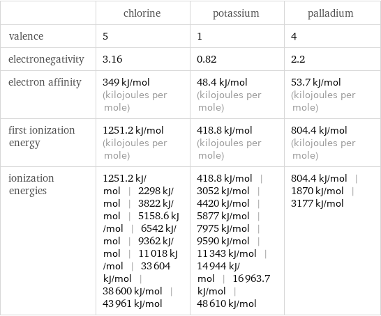  | chlorine | potassium | palladium valence | 5 | 1 | 4 electronegativity | 3.16 | 0.82 | 2.2 electron affinity | 349 kJ/mol (kilojoules per mole) | 48.4 kJ/mol (kilojoules per mole) | 53.7 kJ/mol (kilojoules per mole) first ionization energy | 1251.2 kJ/mol (kilojoules per mole) | 418.8 kJ/mol (kilojoules per mole) | 804.4 kJ/mol (kilojoules per mole) ionization energies | 1251.2 kJ/mol | 2298 kJ/mol | 3822 kJ/mol | 5158.6 kJ/mol | 6542 kJ/mol | 9362 kJ/mol | 11018 kJ/mol | 33604 kJ/mol | 38600 kJ/mol | 43961 kJ/mol | 418.8 kJ/mol | 3052 kJ/mol | 4420 kJ/mol | 5877 kJ/mol | 7975 kJ/mol | 9590 kJ/mol | 11343 kJ/mol | 14944 kJ/mol | 16963.7 kJ/mol | 48610 kJ/mol | 804.4 kJ/mol | 1870 kJ/mol | 3177 kJ/mol