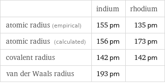  | indium | rhodium atomic radius (empirical) | 155 pm | 135 pm atomic radius (calculated) | 156 pm | 173 pm covalent radius | 142 pm | 142 pm van der Waals radius | 193 pm | 