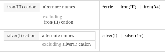 iron(III) cation | alternate names  | excluding iron(III) cation | ferric | iron(III) | iron(3+) silver(I) cation | alternate names  | excluding silver(I) cation | silver(I) | silver(1+)