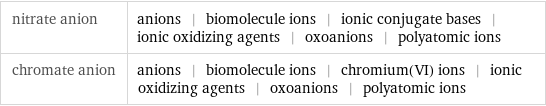 nitrate anion | anions | biomolecule ions | ionic conjugate bases | ionic oxidizing agents | oxoanions | polyatomic ions chromate anion | anions | biomolecule ions | chromium(VI) ions | ionic oxidizing agents | oxoanions | polyatomic ions
