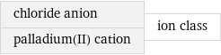 chloride anion palladium(II) cation | ion class