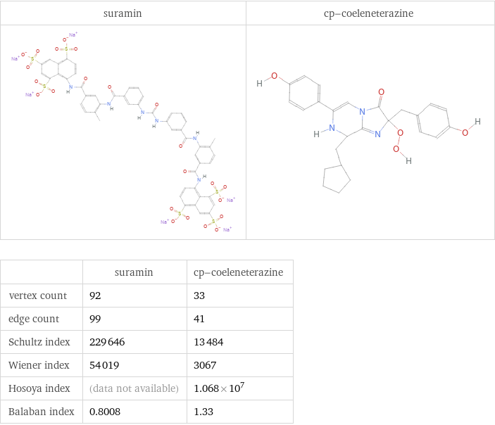   | suramin | cp-coeleneterazine vertex count | 92 | 33 edge count | 99 | 41 Schultz index | 229646 | 13484 Wiener index | 54019 | 3067 Hosoya index | (data not available) | 1.068×10^7 Balaban index | 0.8008 | 1.33