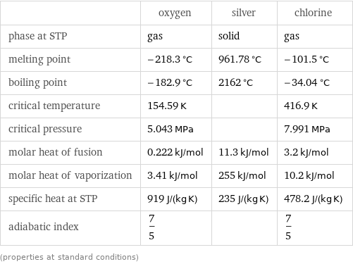  | oxygen | silver | chlorine phase at STP | gas | solid | gas melting point | -218.3 °C | 961.78 °C | -101.5 °C boiling point | -182.9 °C | 2162 °C | -34.04 °C critical temperature | 154.59 K | | 416.9 K critical pressure | 5.043 MPa | | 7.991 MPa molar heat of fusion | 0.222 kJ/mol | 11.3 kJ/mol | 3.2 kJ/mol molar heat of vaporization | 3.41 kJ/mol | 255 kJ/mol | 10.2 kJ/mol specific heat at STP | 919 J/(kg K) | 235 J/(kg K) | 478.2 J/(kg K) adiabatic index | 7/5 | | 7/5 (properties at standard conditions)