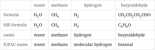  | water | methane | hydrogen | butyraldehyde formula | H_2O | CH_4 | H_2 | CH_3CH_2CH_2CHO Hill formula | H_2O | CH_4 | H_2 | C_4H_8O name | water | methane | hydrogen | butyraldehyde IUPAC name | water | methane | molecular hydrogen | butanal