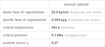  | nitrosyl chloride molar heat of vaporization | 25.8 kJ/mol (kilojoules per mole) specific heat of vaporization | 0.394 kJ/g (kilojoules per gram) critical temperature | 441 K (kelvins) critical pressure | 9.1 MPa (megapascals) acentric factor ω | 0.27