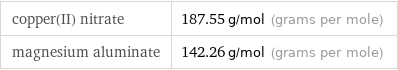 copper(II) nitrate | 187.55 g/mol (grams per mole) magnesium aluminate | 142.26 g/mol (grams per mole)